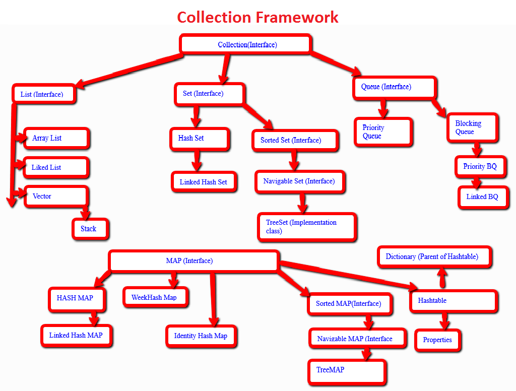 Collections framework